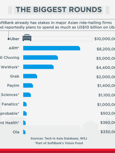 Uber atg self driving autonomous car investment softbank toyota denso