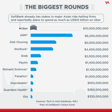 Uber atg self driving autonomous car investment softbank toyota denso