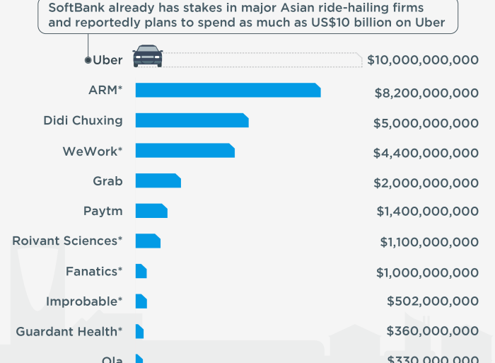Uber atg self driving autonomous car investment softbank toyota denso