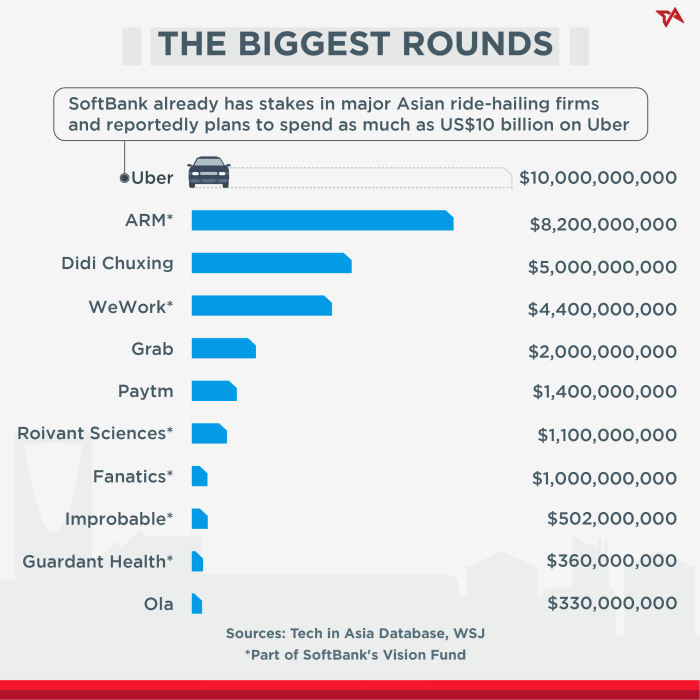Uber atg self driving autonomous car investment softbank toyota denso