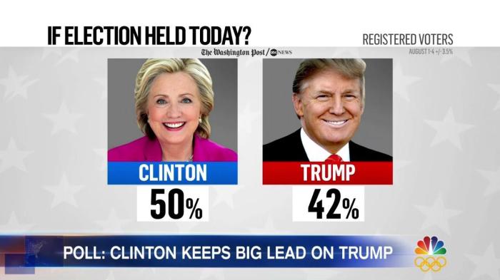 Hillary clinton donald trump presidential election results social media